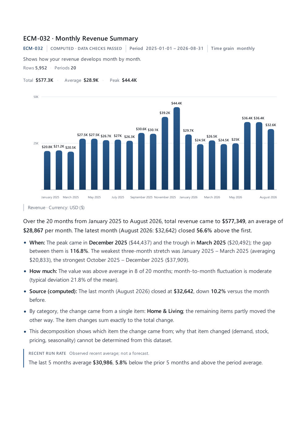 Monthly revenue